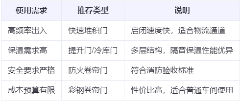 玛纳斯兰州厂房玛纳斯工业门选购建议 玛纳斯兰州厂房玛纳斯工业门选购建议