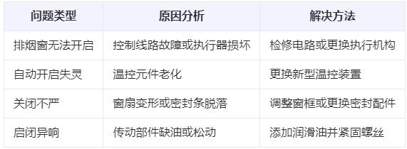 玛纳斯兰州玛纳斯排烟窗常见问题与应对措施分析表 玛纳斯兰州玛纳斯排烟窗常见问题与应对措施分析表